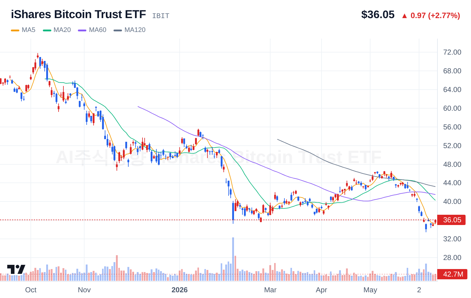 iShares Bitcoin Trust ETF (IBIT) 일봉 차트