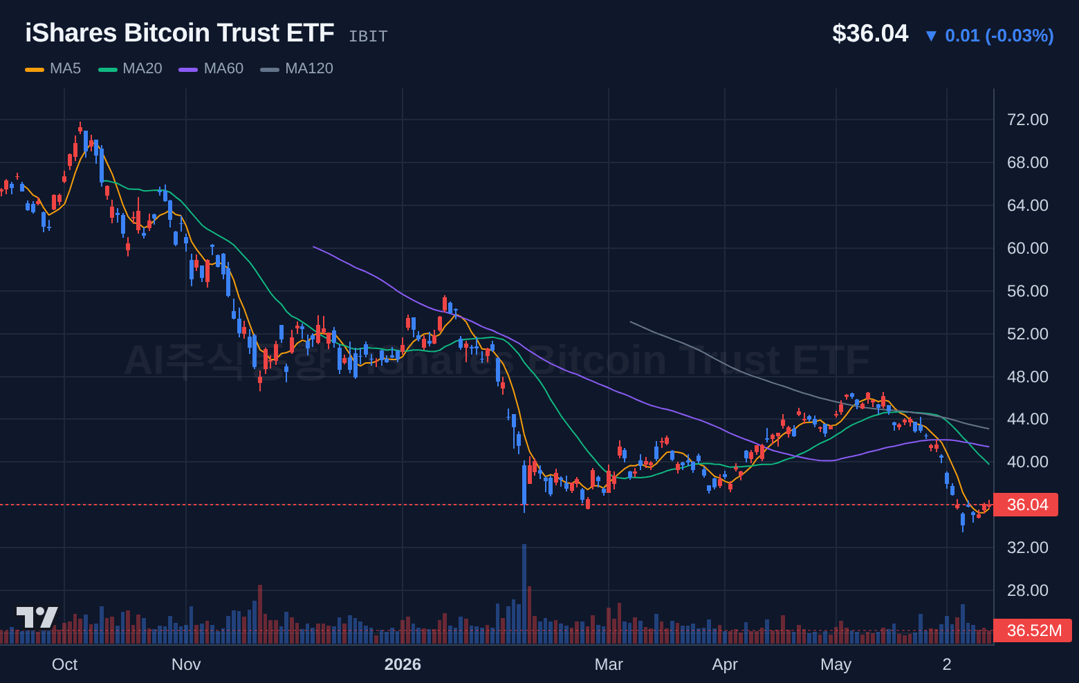 iShares Bitcoin Trust ETF (IBIT) 일봉 차트