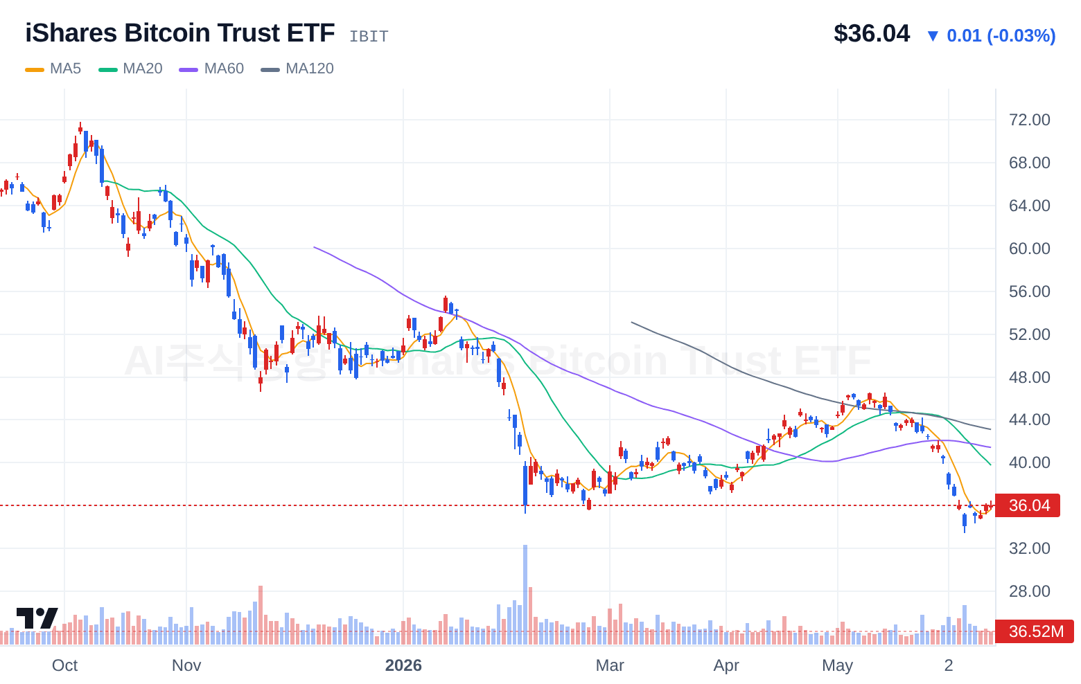 iShares Bitcoin Trust ETF (IBIT) 일봉 차트