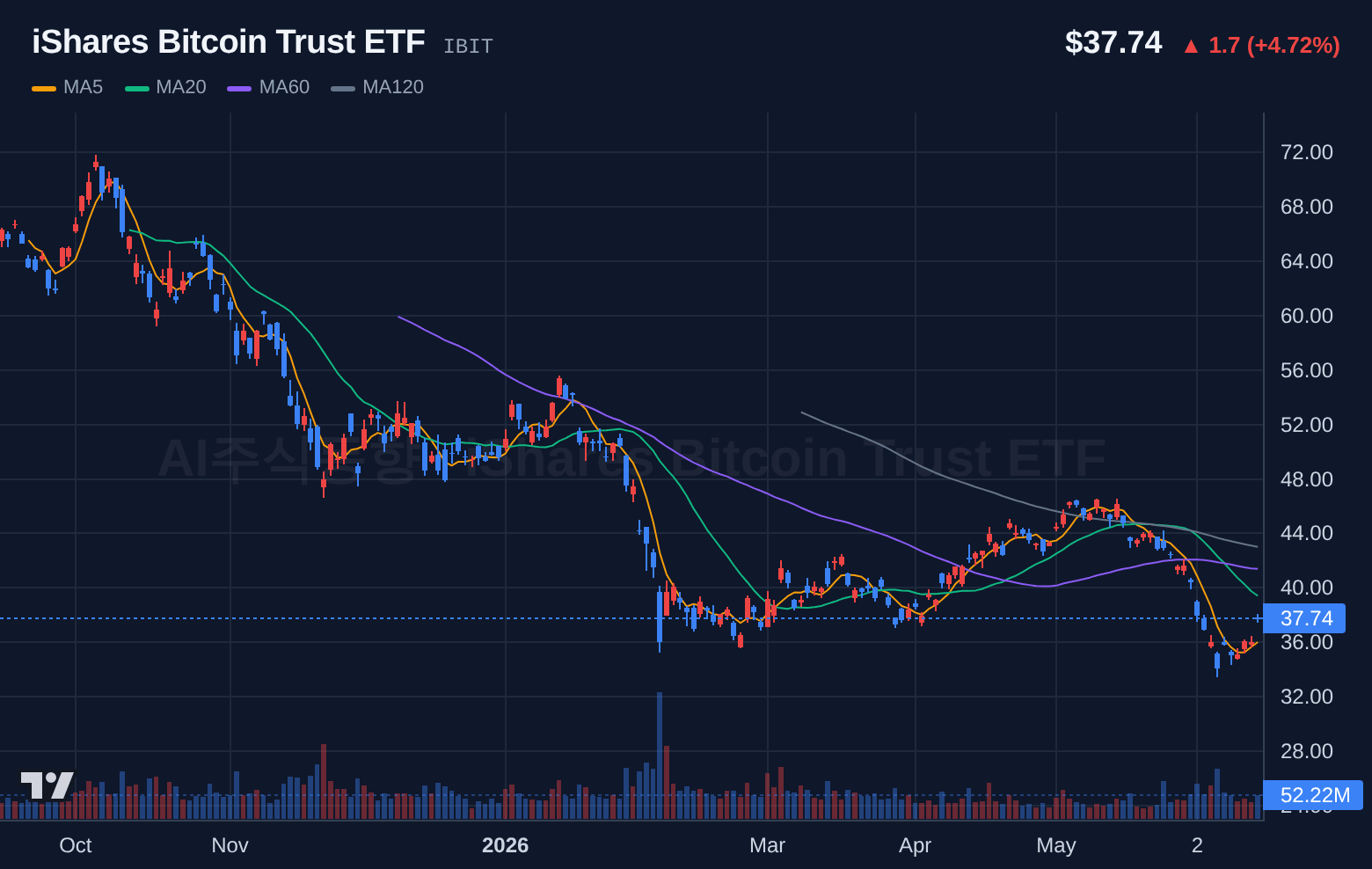 iShares Bitcoin Trust ETF (IBIT) 일봉 차트