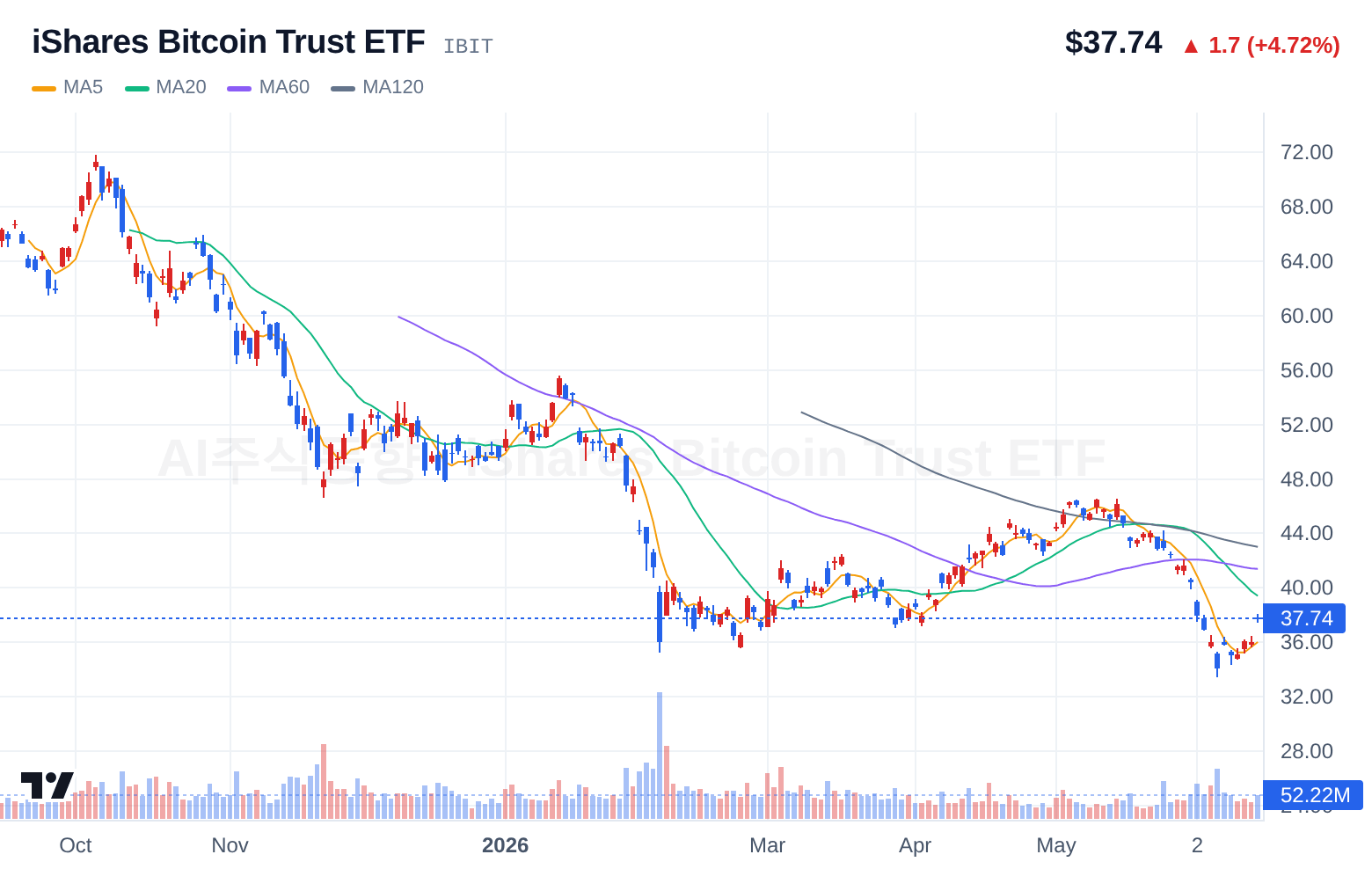 iShares Bitcoin Trust ETF (IBIT) 일봉 차트