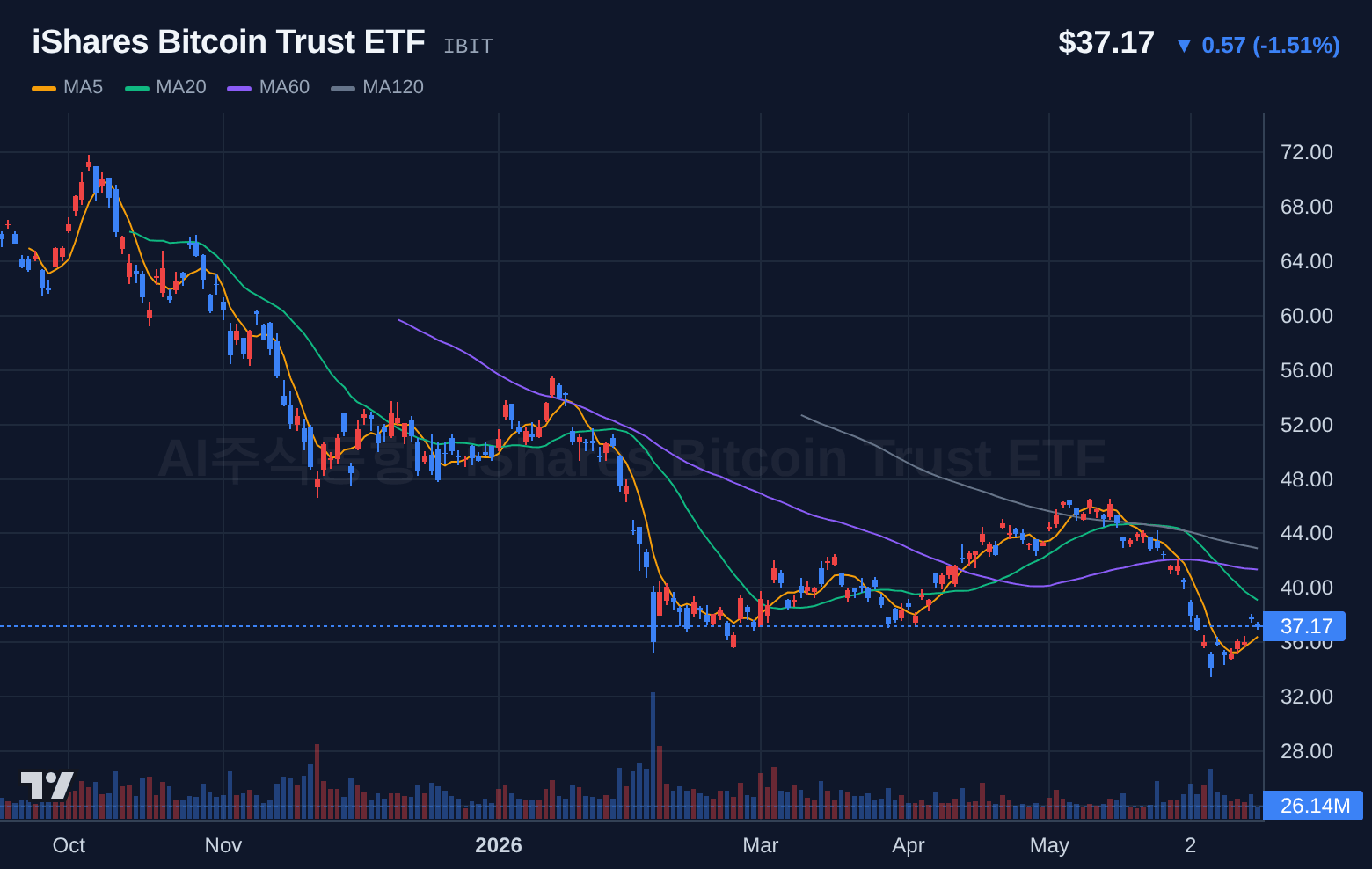 iShares Bitcoin Trust ETF (IBIT) 일봉 차트