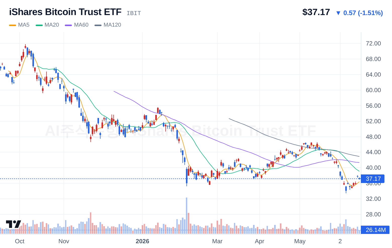iShares Bitcoin Trust ETF (IBIT) 일봉 차트