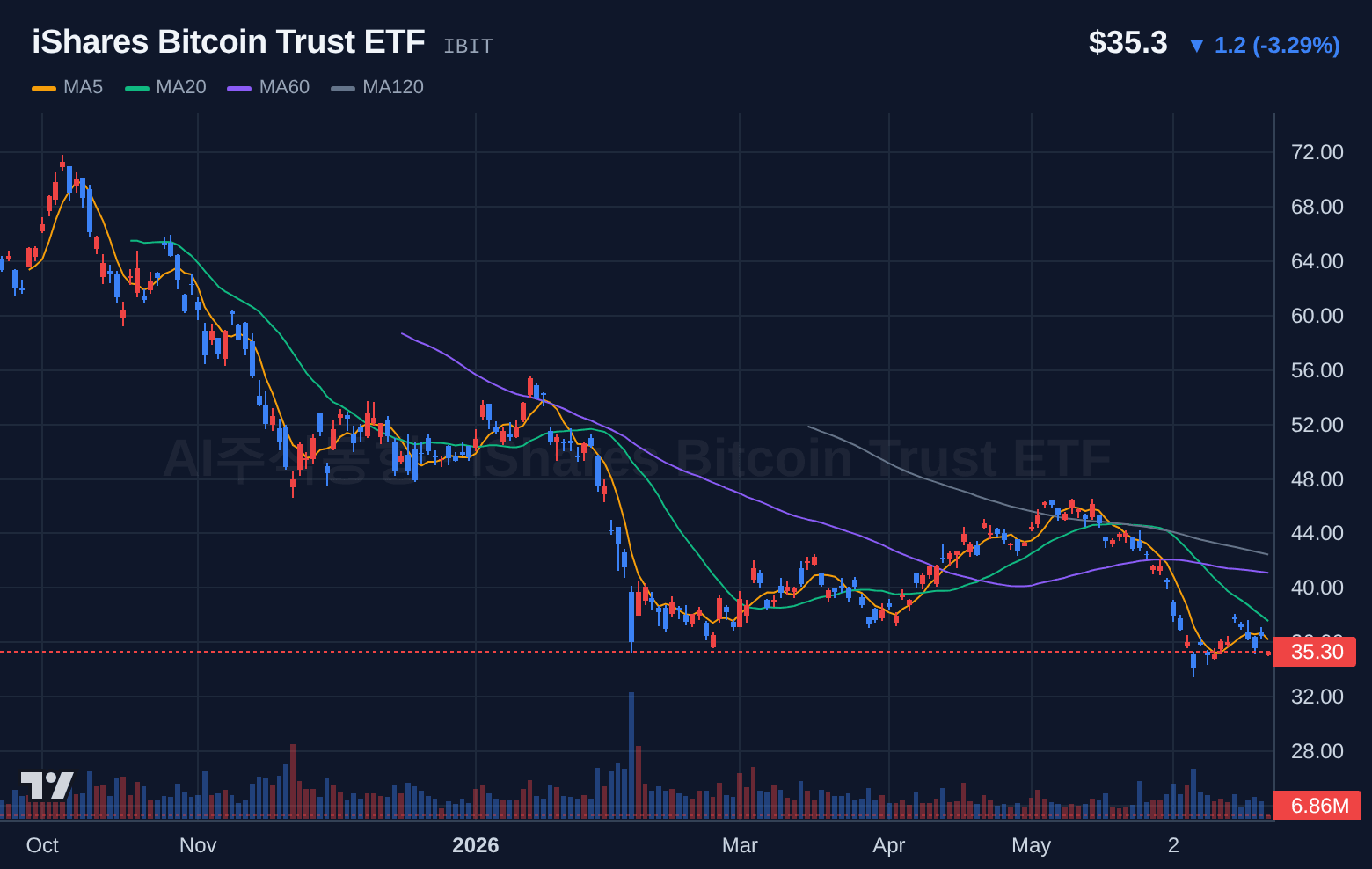 iShares Bitcoin Trust ETF (IBIT) 일봉 차트