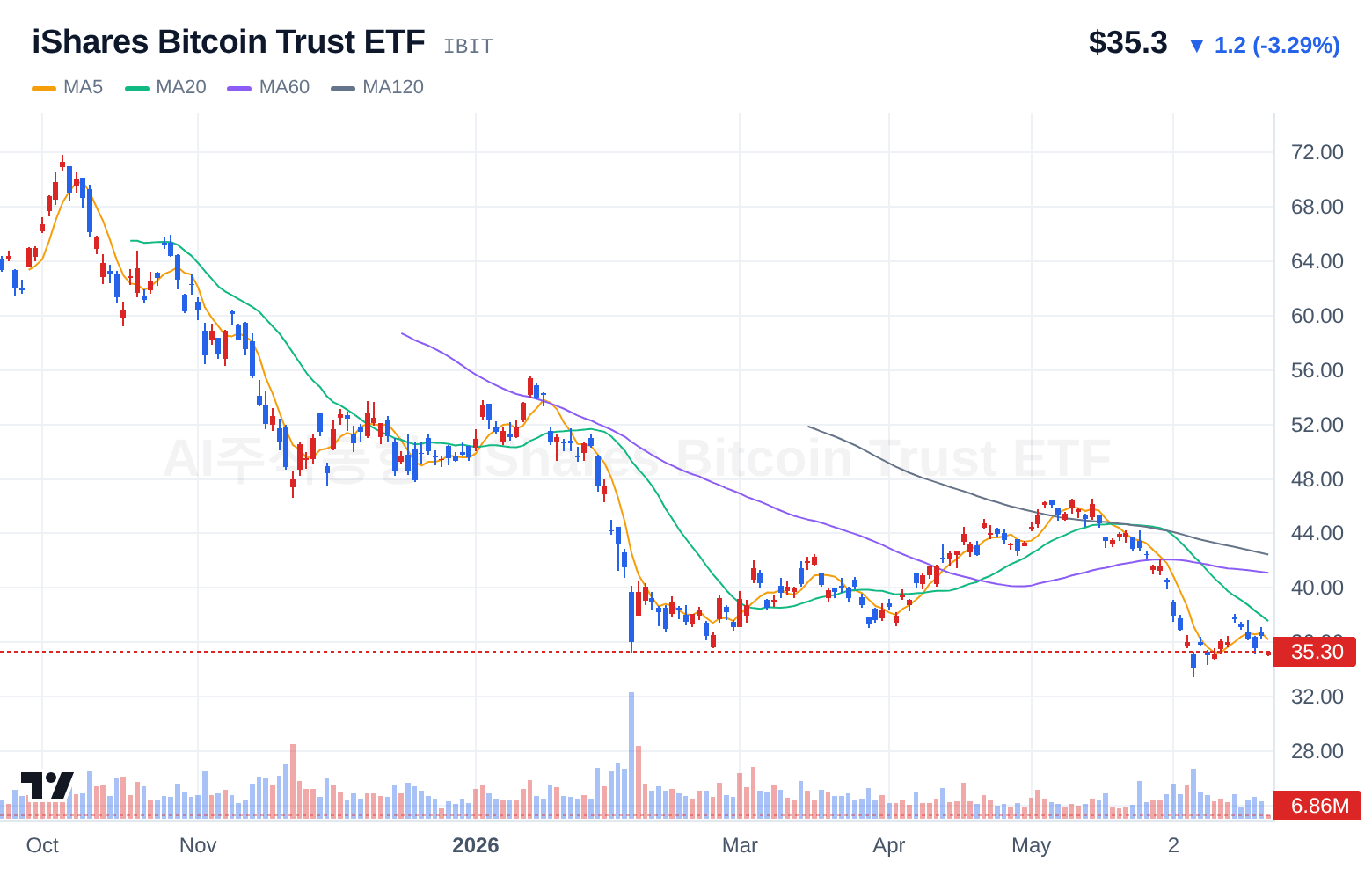 iShares Bitcoin Trust ETF (IBIT) 일봉 차트