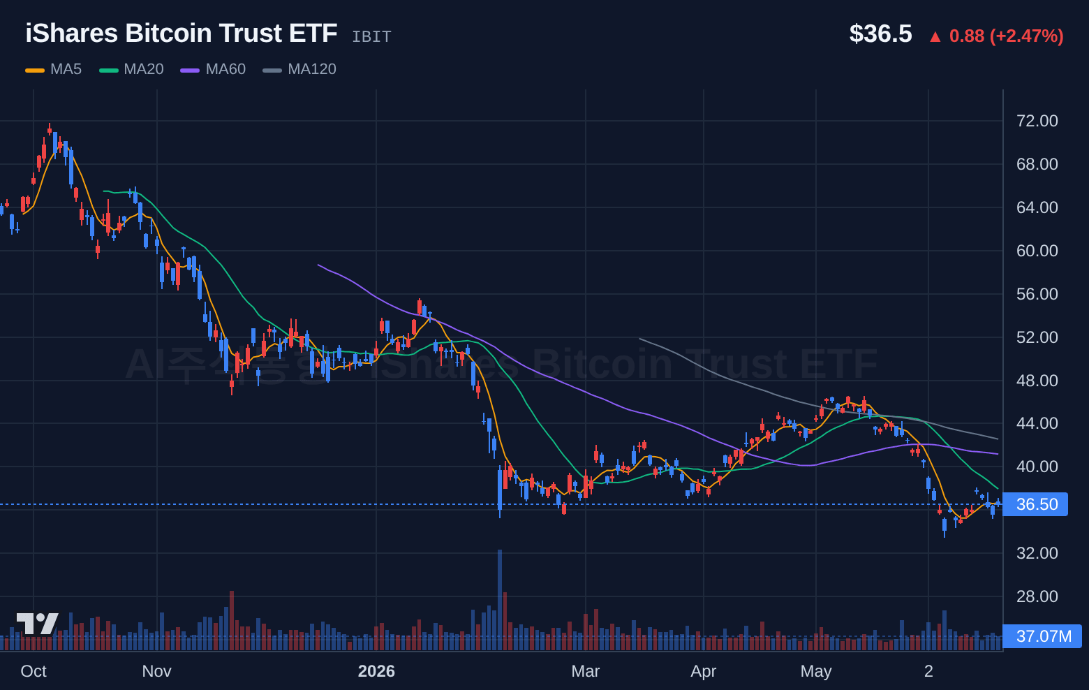 iShares Bitcoin Trust ETF (IBIT) 일봉 차트