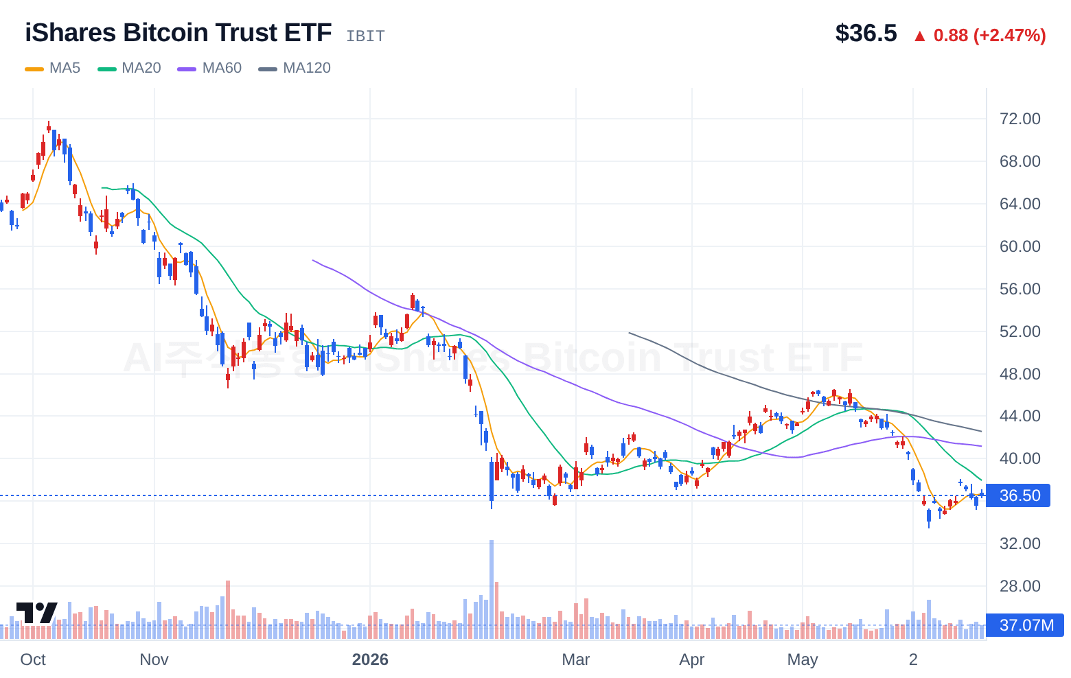iShares Bitcoin Trust ETF (IBIT) 일봉 차트