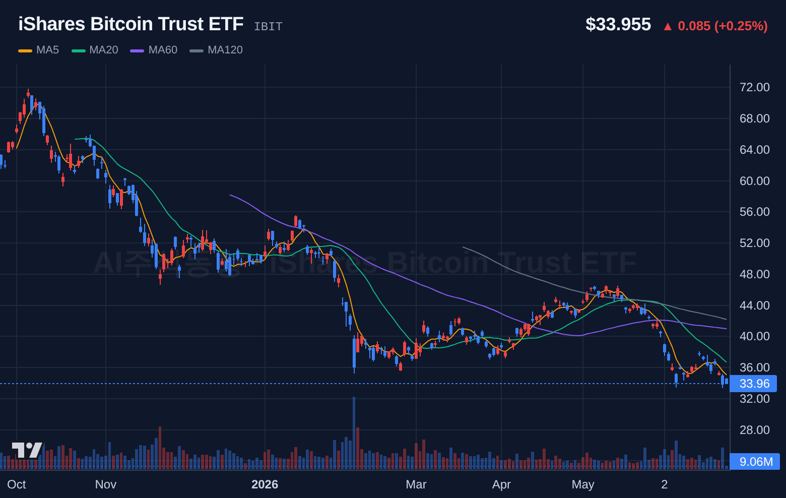 iShares Bitcoin Trust ETF (IBIT) 일봉 차트