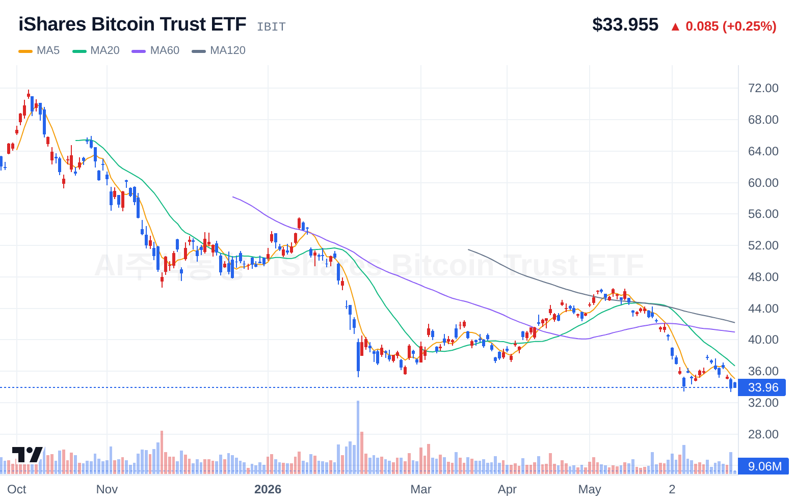 iShares Bitcoin Trust ETF (IBIT) 일봉 차트