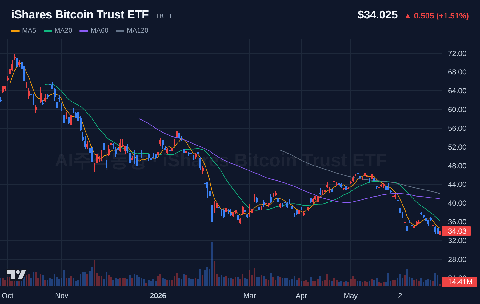 iShares Bitcoin Trust ETF (IBIT) 일봉 차트