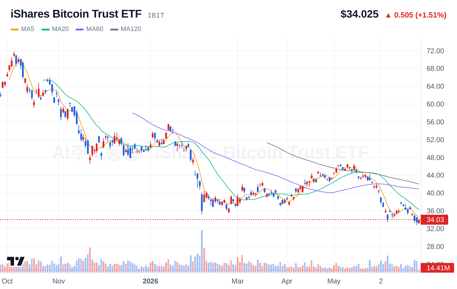 iShares Bitcoin Trust ETF (IBIT) 일봉 차트