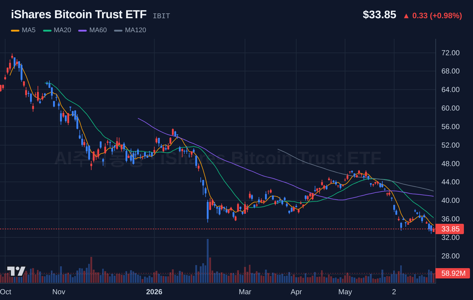 iShares Bitcoin Trust ETF (IBIT) 일봉 차트