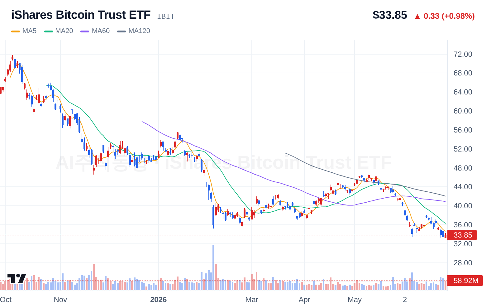 iShares Bitcoin Trust ETF (IBIT) 일봉 차트