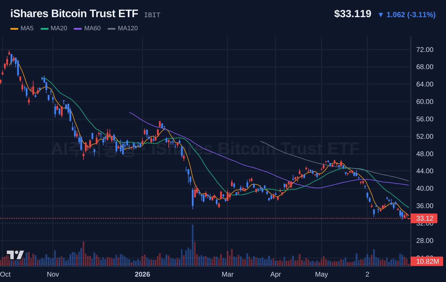 iShares Bitcoin Trust ETF (IBIT) 일봉 차트