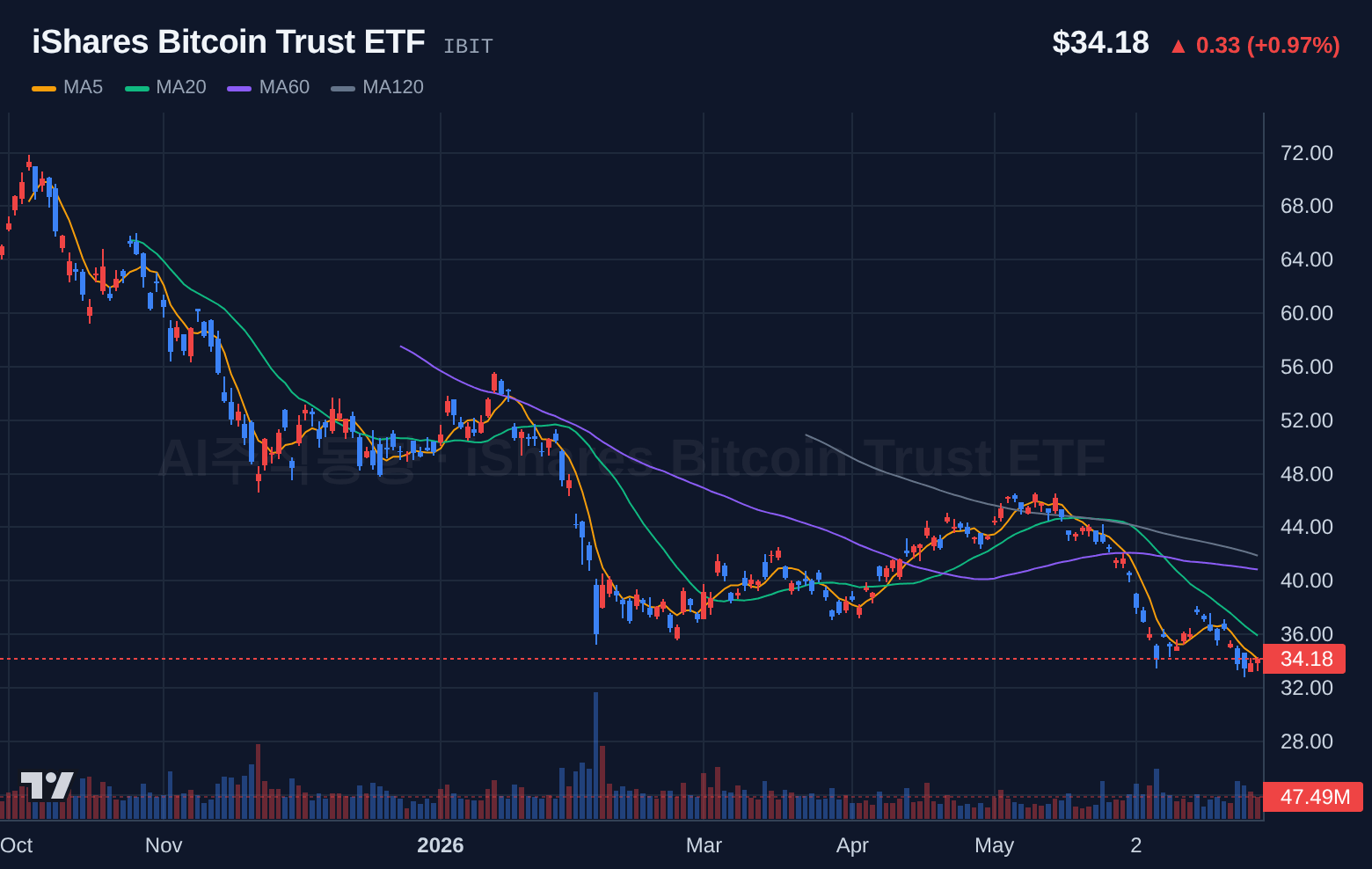 iShares Bitcoin Trust ETF (IBIT) 일봉 차트