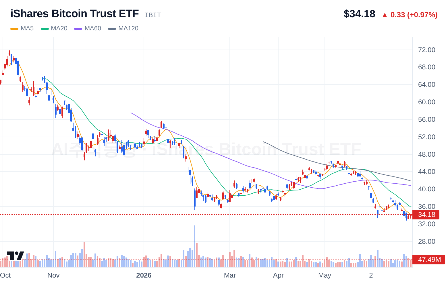 iShares Bitcoin Trust ETF (IBIT) 일봉 차트