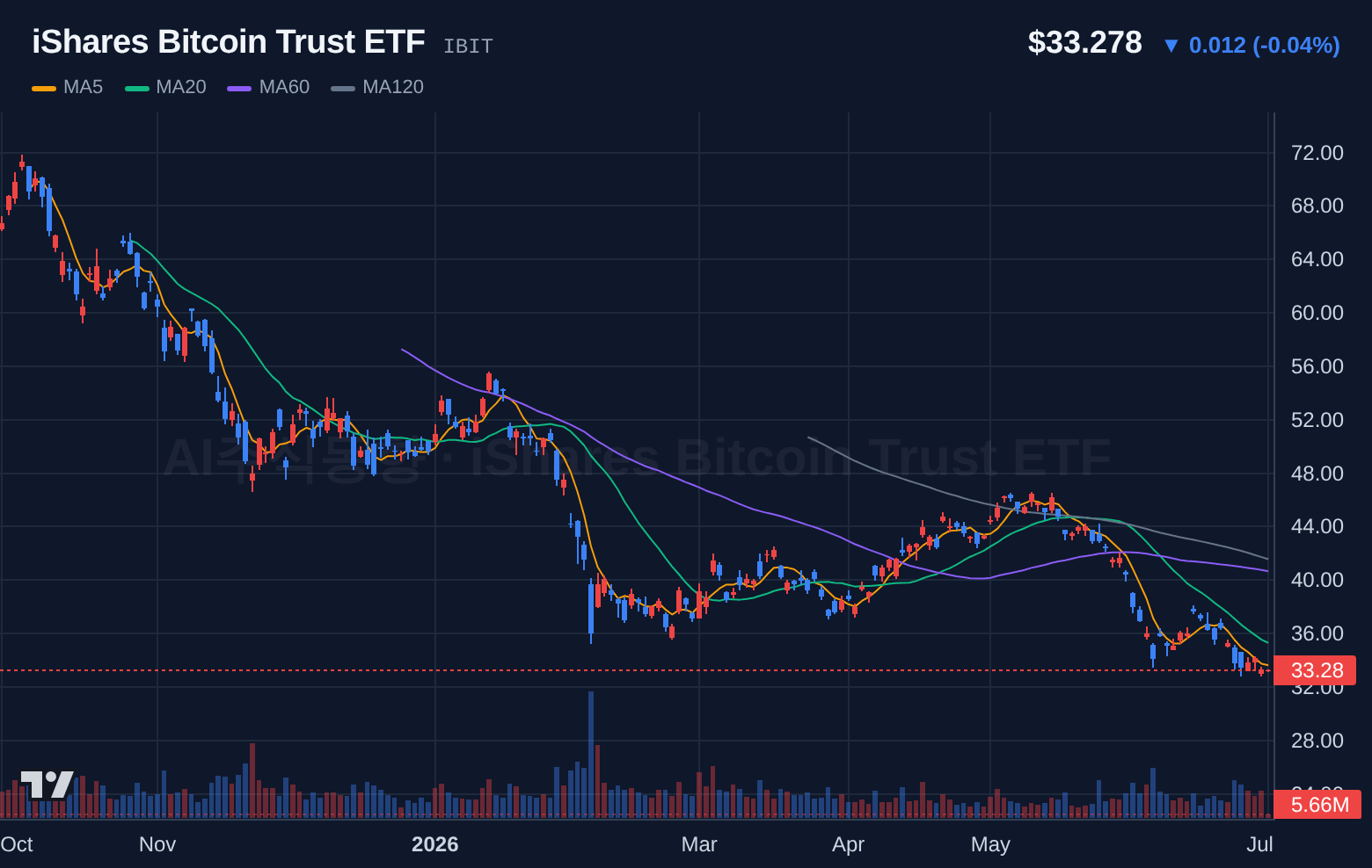 iShares Bitcoin Trust ETF (IBIT) 일봉 차트