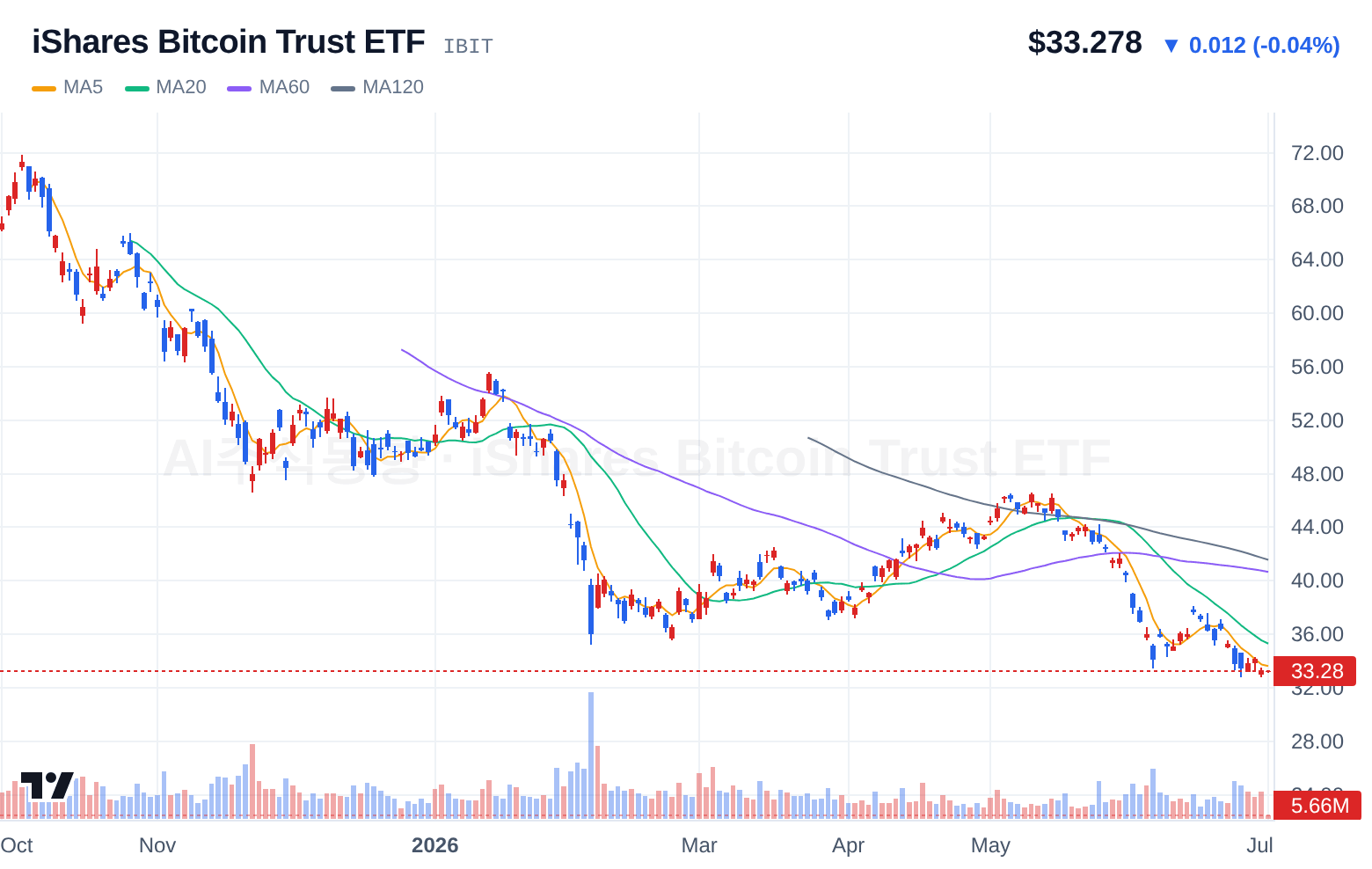 iShares Bitcoin Trust ETF (IBIT) 일봉 차트