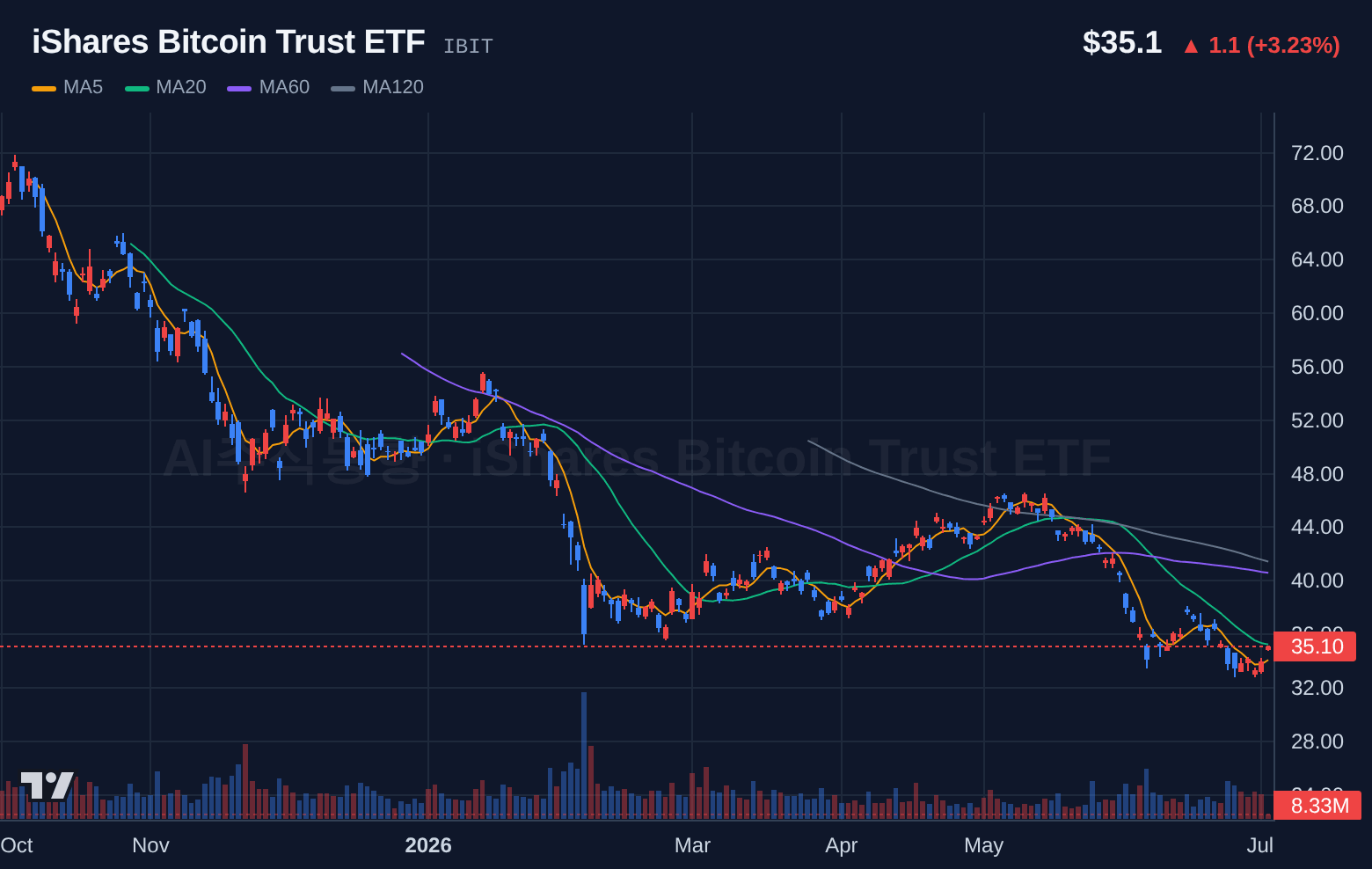 iShares Bitcoin Trust ETF (IBIT) 일봉 차트