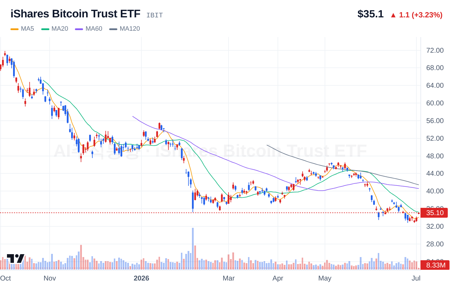 iShares Bitcoin Trust ETF (IBIT) 일봉 차트