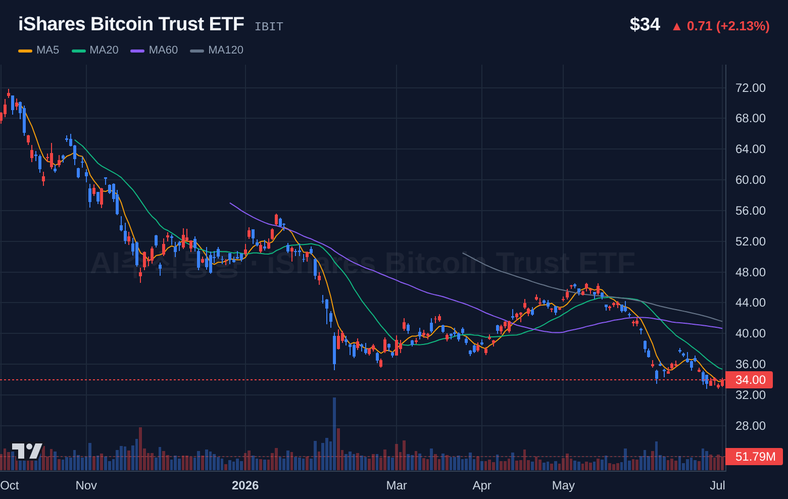 iShares Bitcoin Trust ETF (IBIT) 일봉 차트