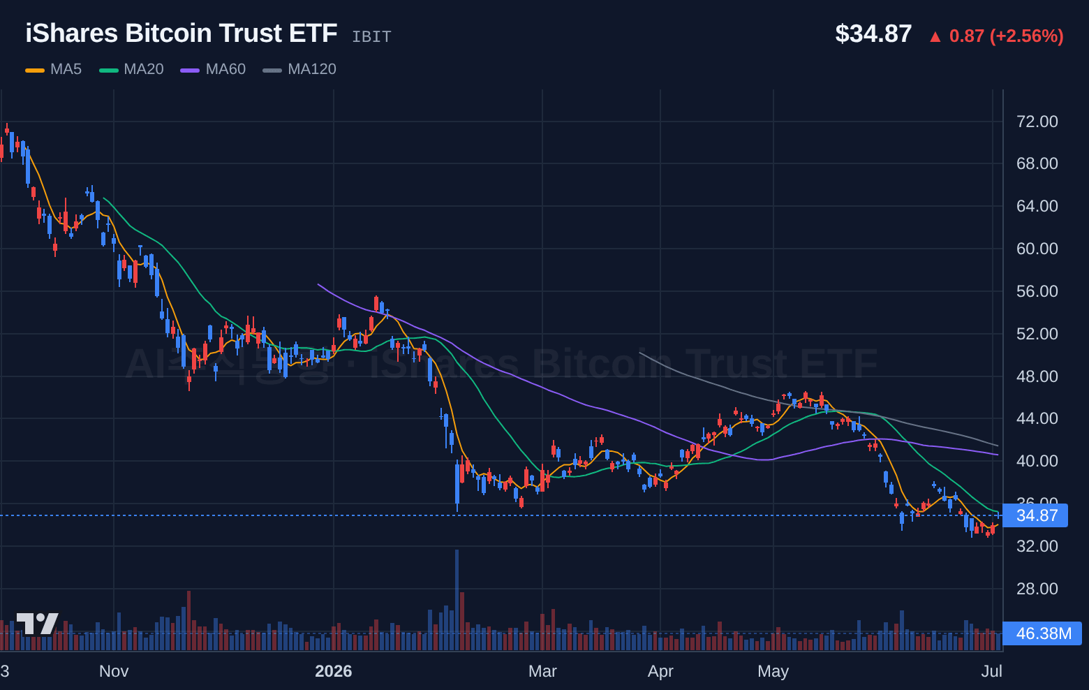 iShares Bitcoin Trust ETF (IBIT) 일봉 차트