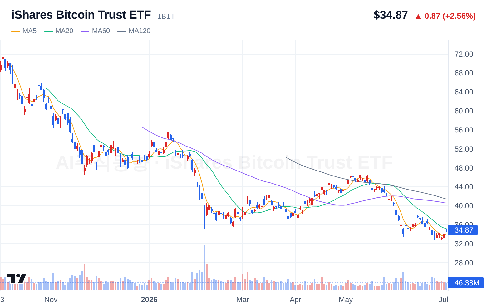 iShares Bitcoin Trust ETF (IBIT) 일봉 차트