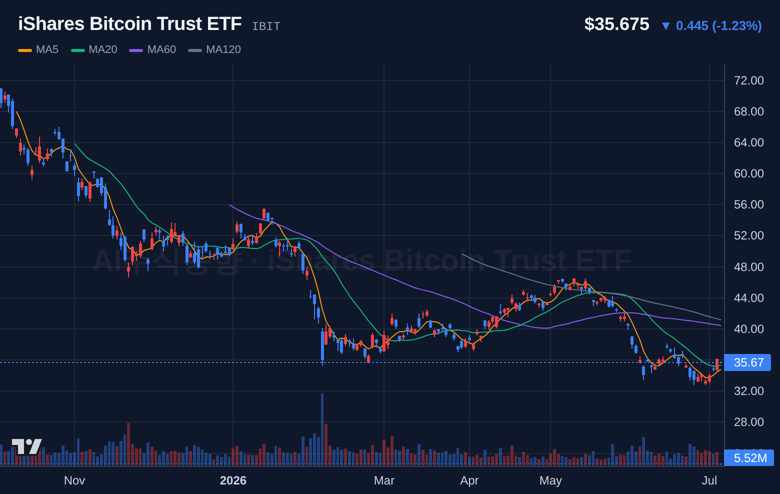 iShares Bitcoin Trust ETF (IBIT) 일봉 차트