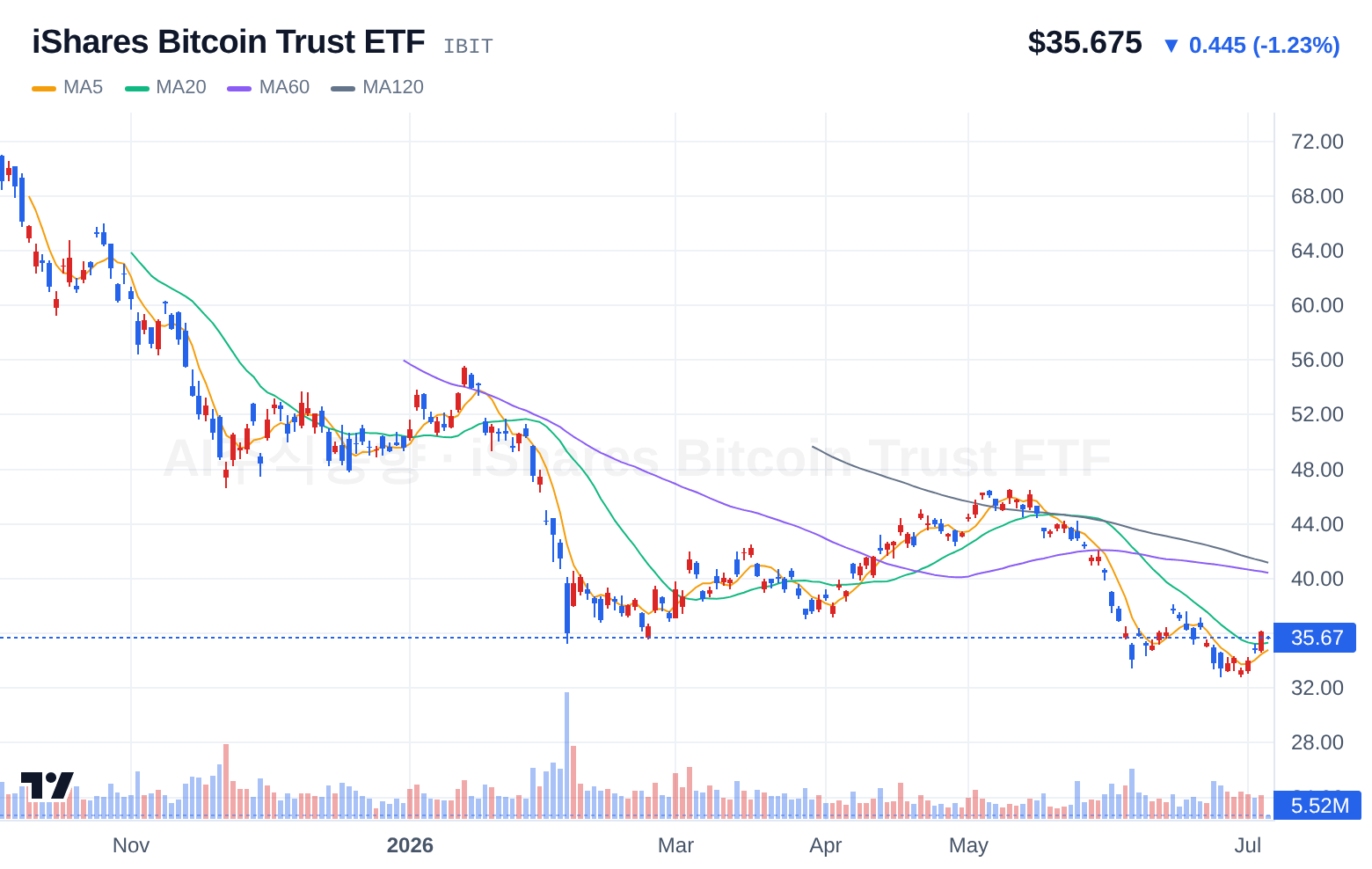 iShares Bitcoin Trust ETF (IBIT) 일봉 차트