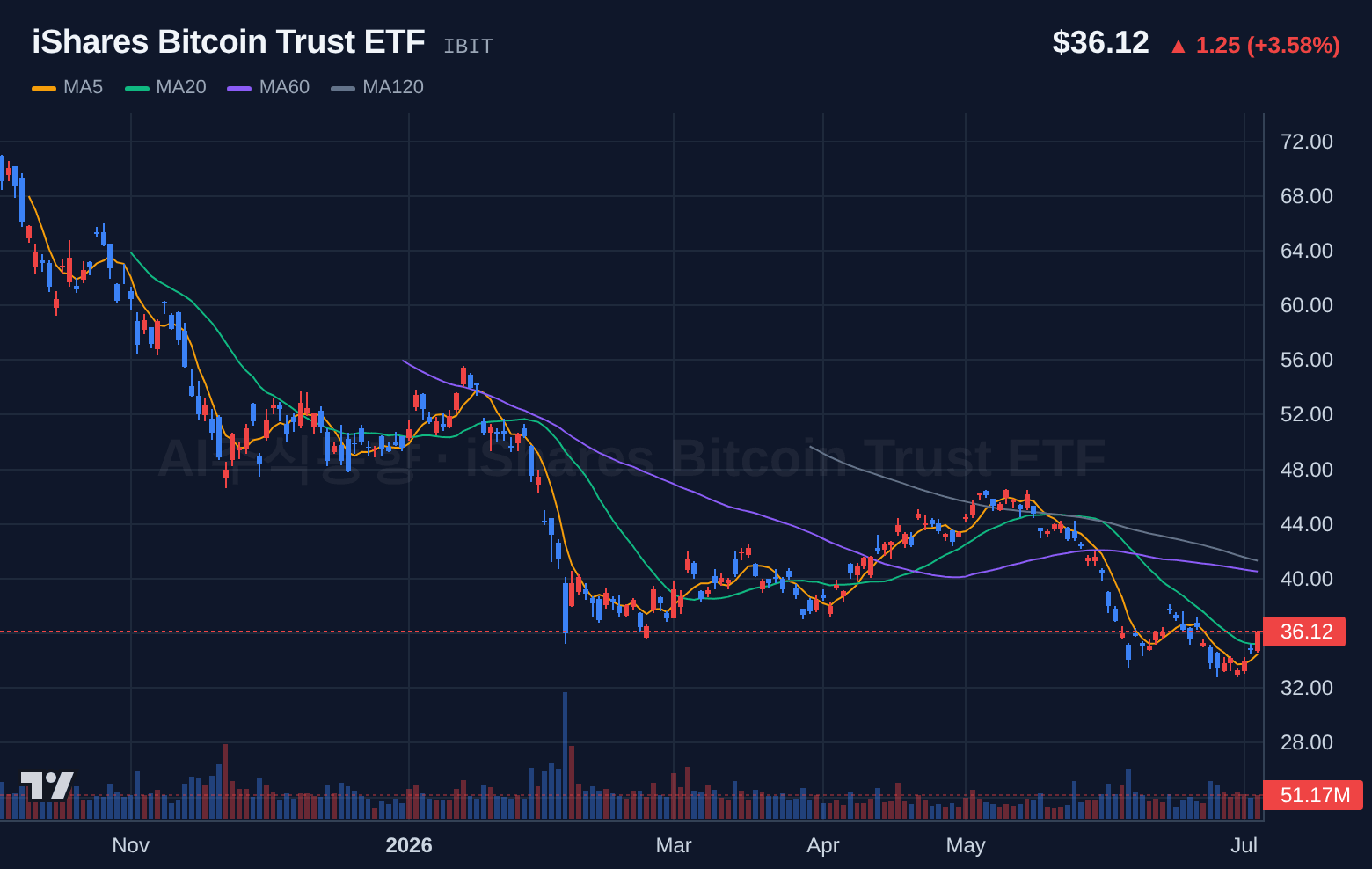 iShares Bitcoin Trust ETF (IBIT) 일봉 차트