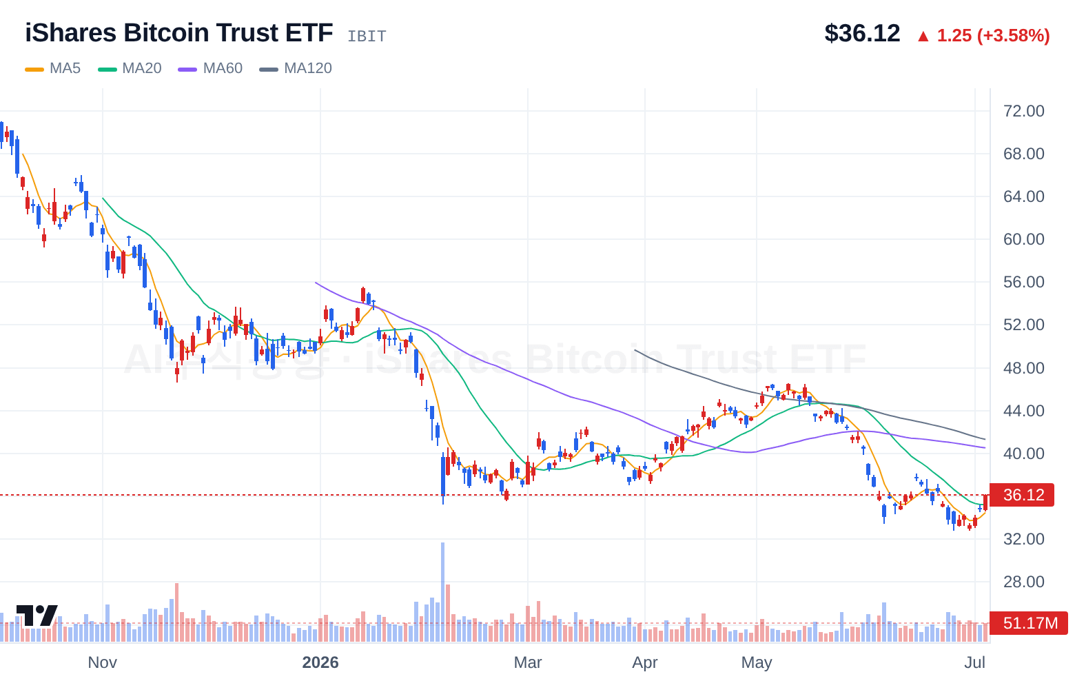 iShares Bitcoin Trust ETF (IBIT) 일봉 차트