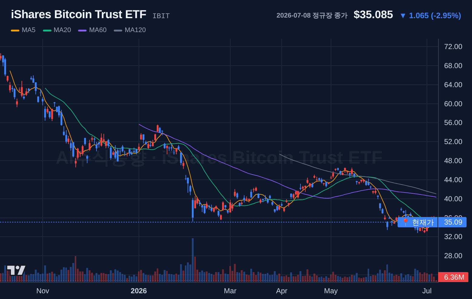 iShares Bitcoin Trust ETF (IBIT) 일봉 차트