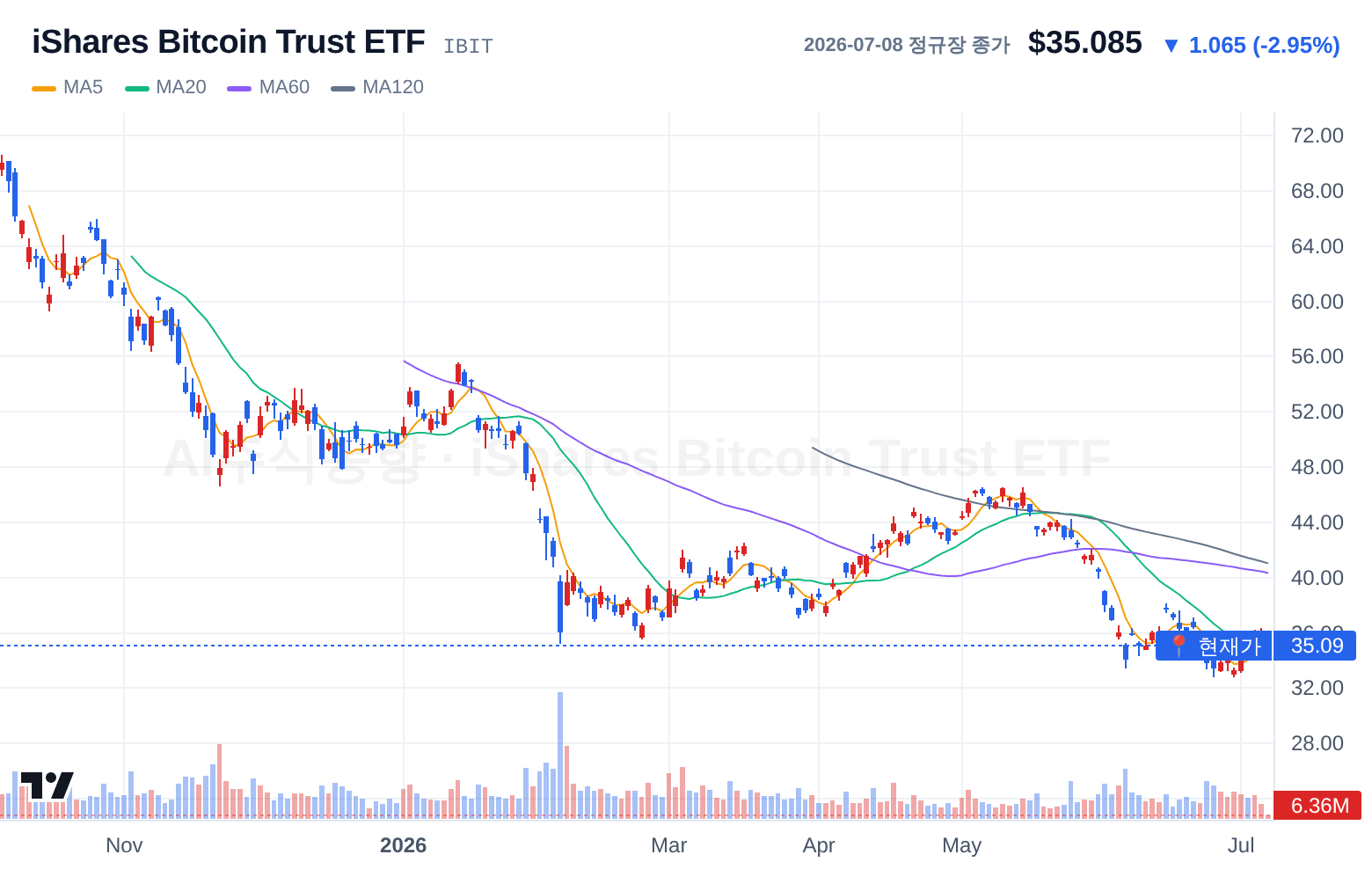iShares Bitcoin Trust ETF (IBIT) 일봉 차트