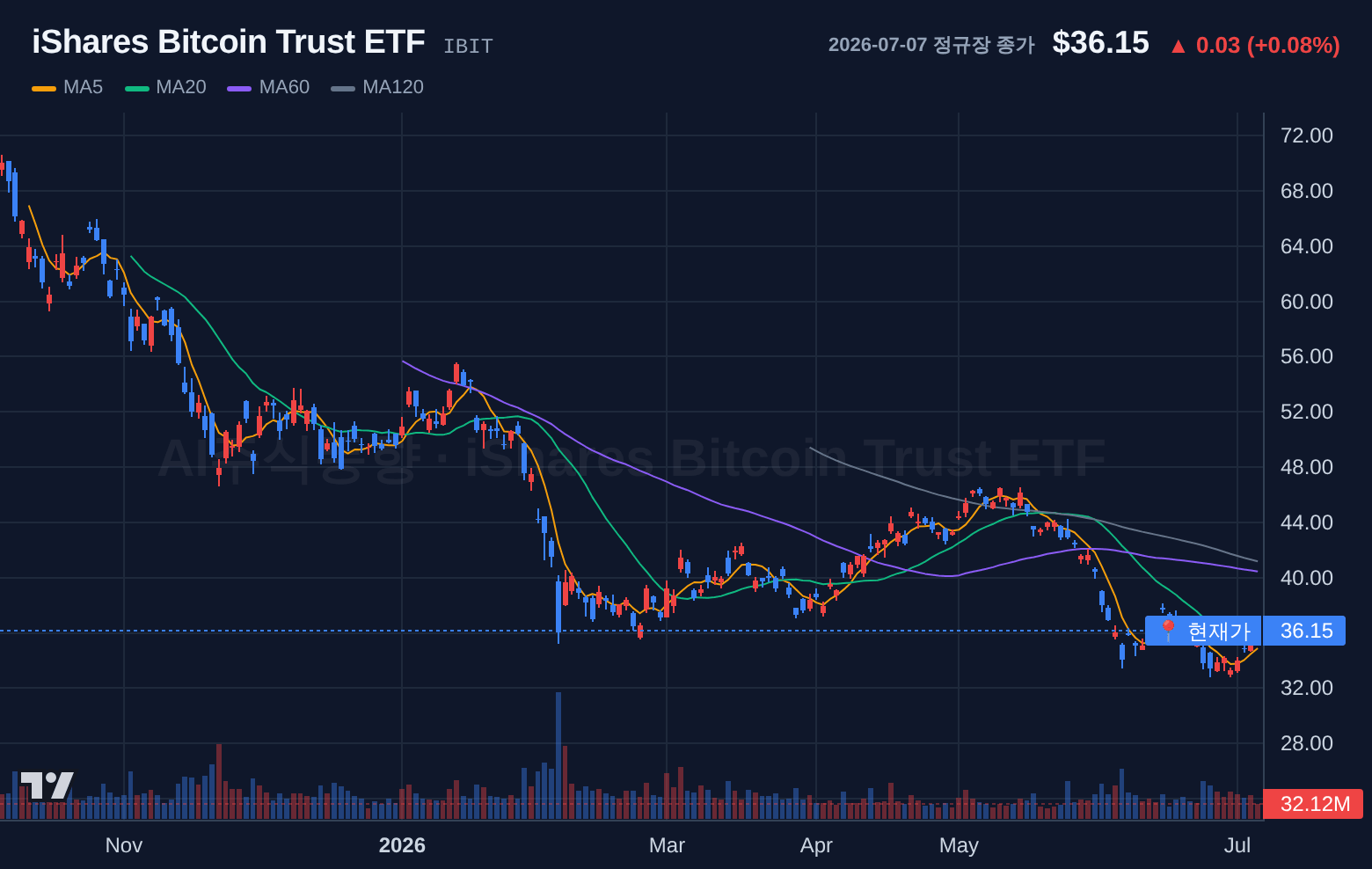 iShares Bitcoin Trust ETF (IBIT) 일봉 차트