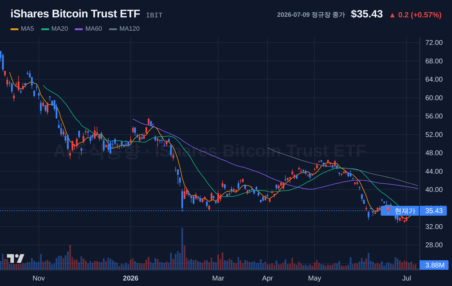 iShares Bitcoin Trust ETF (IBIT) 일봉 차트