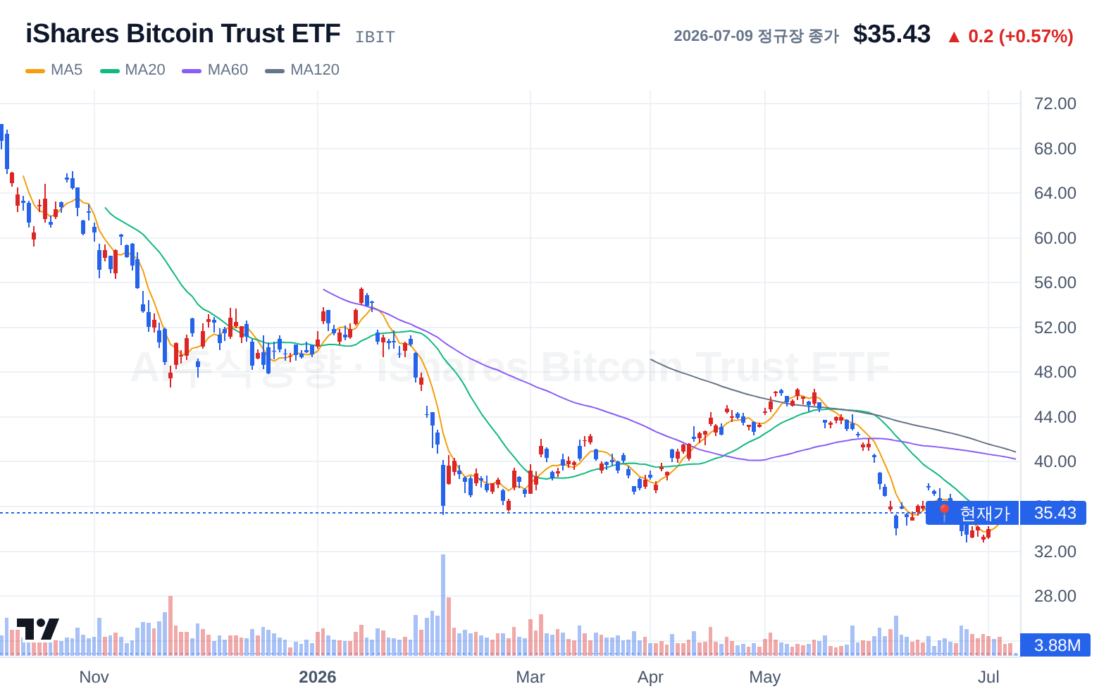 iShares Bitcoin Trust ETF (IBIT) 일봉 차트