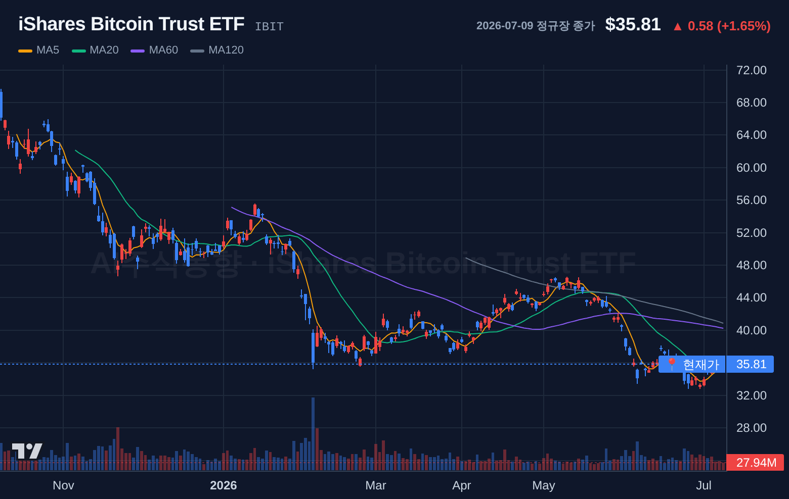 iShares Bitcoin Trust ETF (IBIT) 일봉 차트