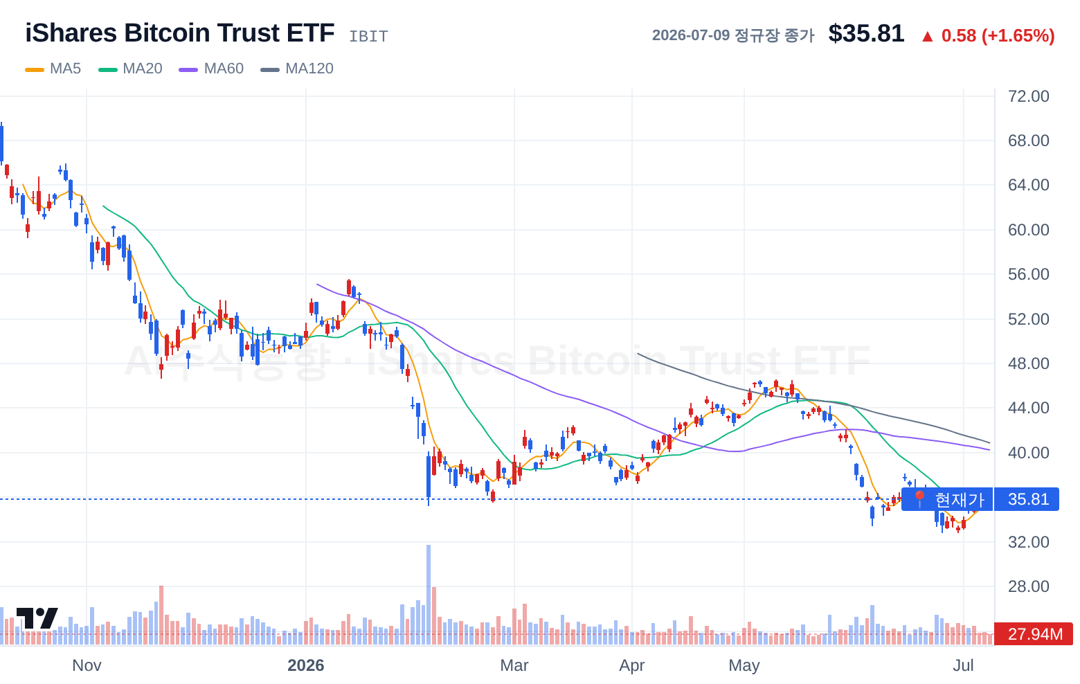 iShares Bitcoin Trust ETF (IBIT) 일봉 차트