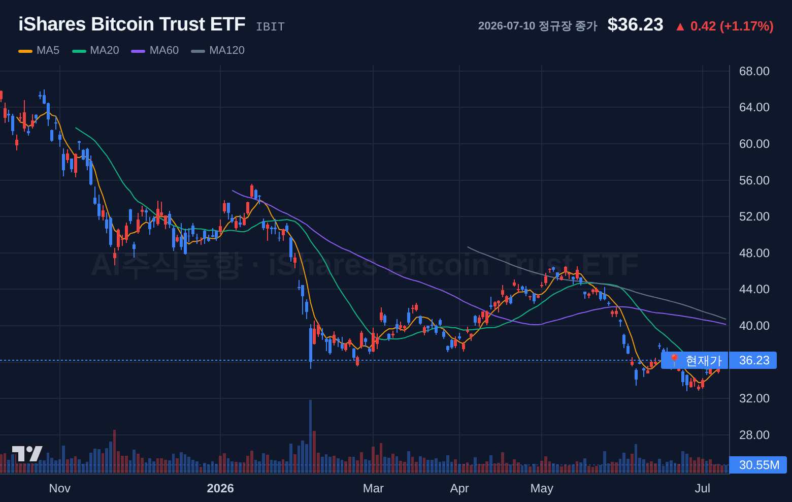 iShares Bitcoin Trust ETF (IBIT) 일봉 차트