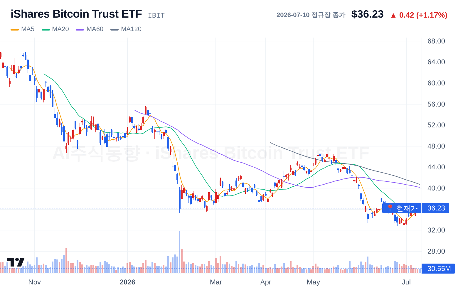 iShares Bitcoin Trust ETF (IBIT) 일봉 차트