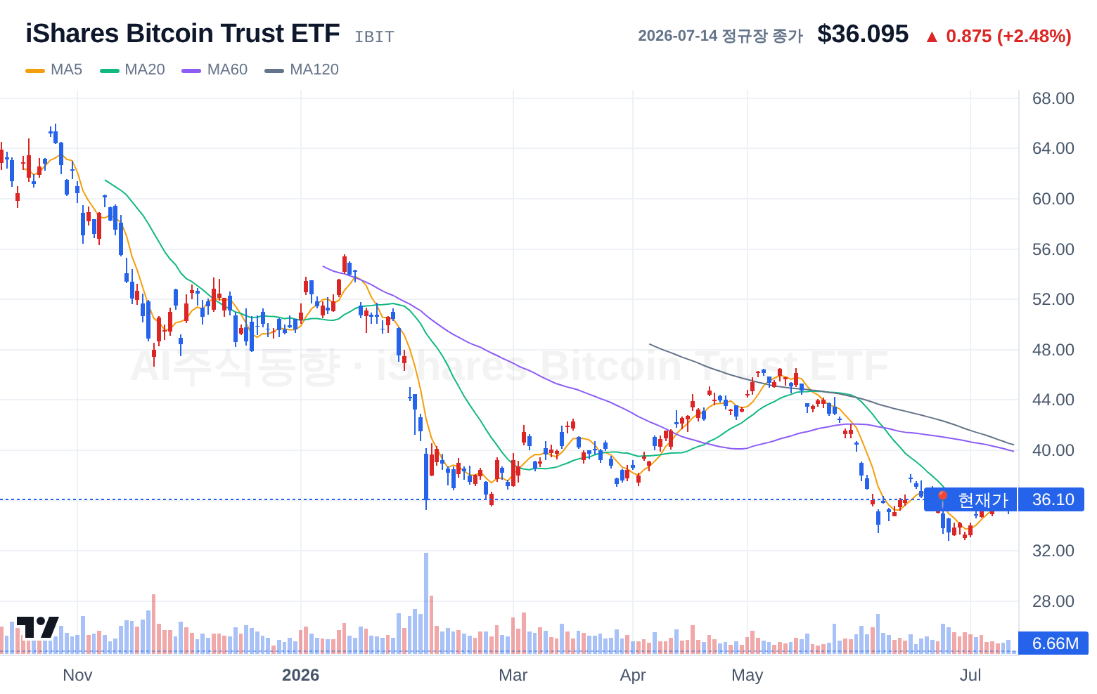 iShares Bitcoin Trust ETF (IBIT) 일봉 차트