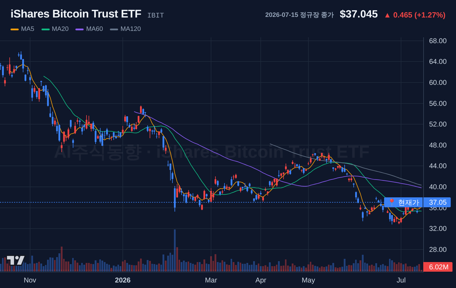 iShares Bitcoin Trust ETF (IBIT) 일봉 차트