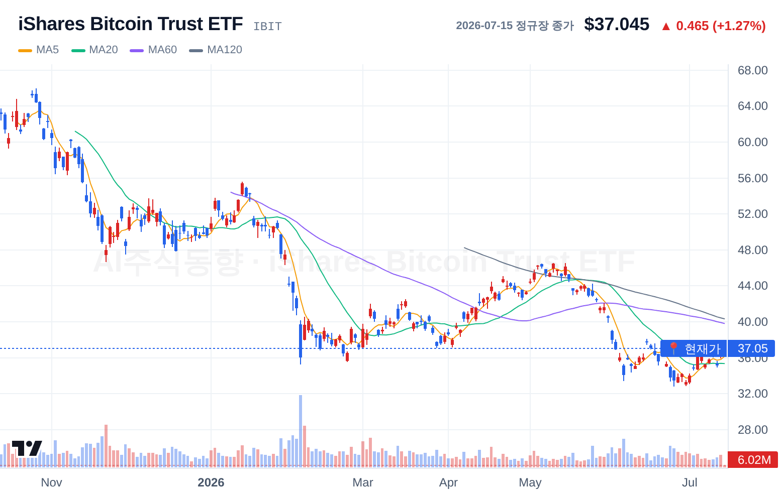 iShares Bitcoin Trust ETF (IBIT) 일봉 차트
