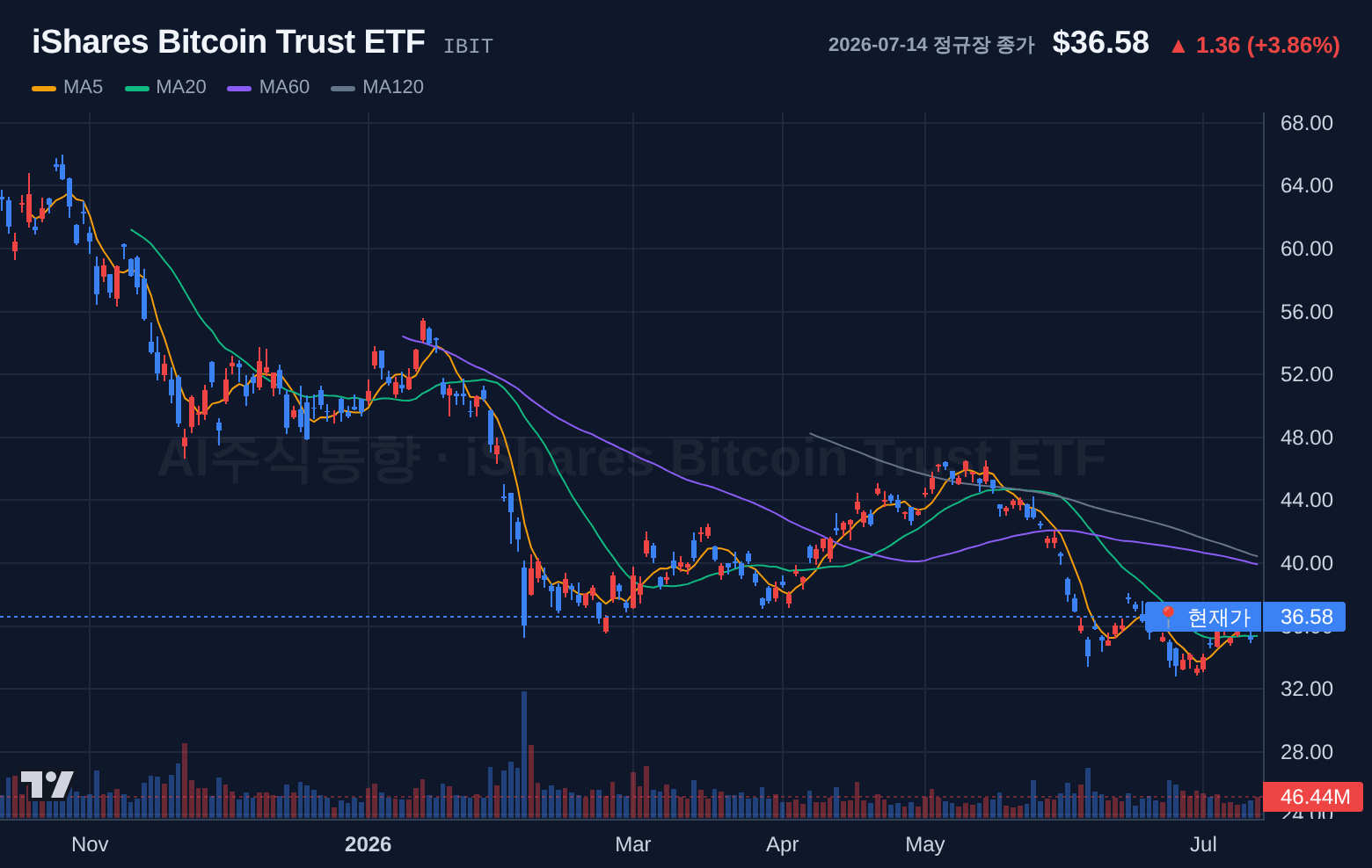 iShares Bitcoin Trust ETF (IBIT) 일봉 차트