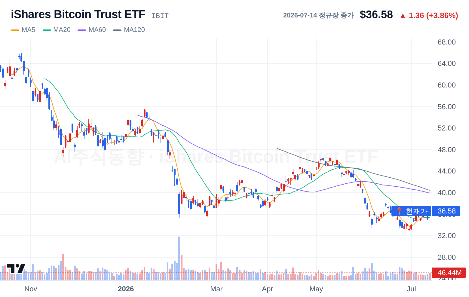iShares Bitcoin Trust ETF (IBIT) 일봉 차트