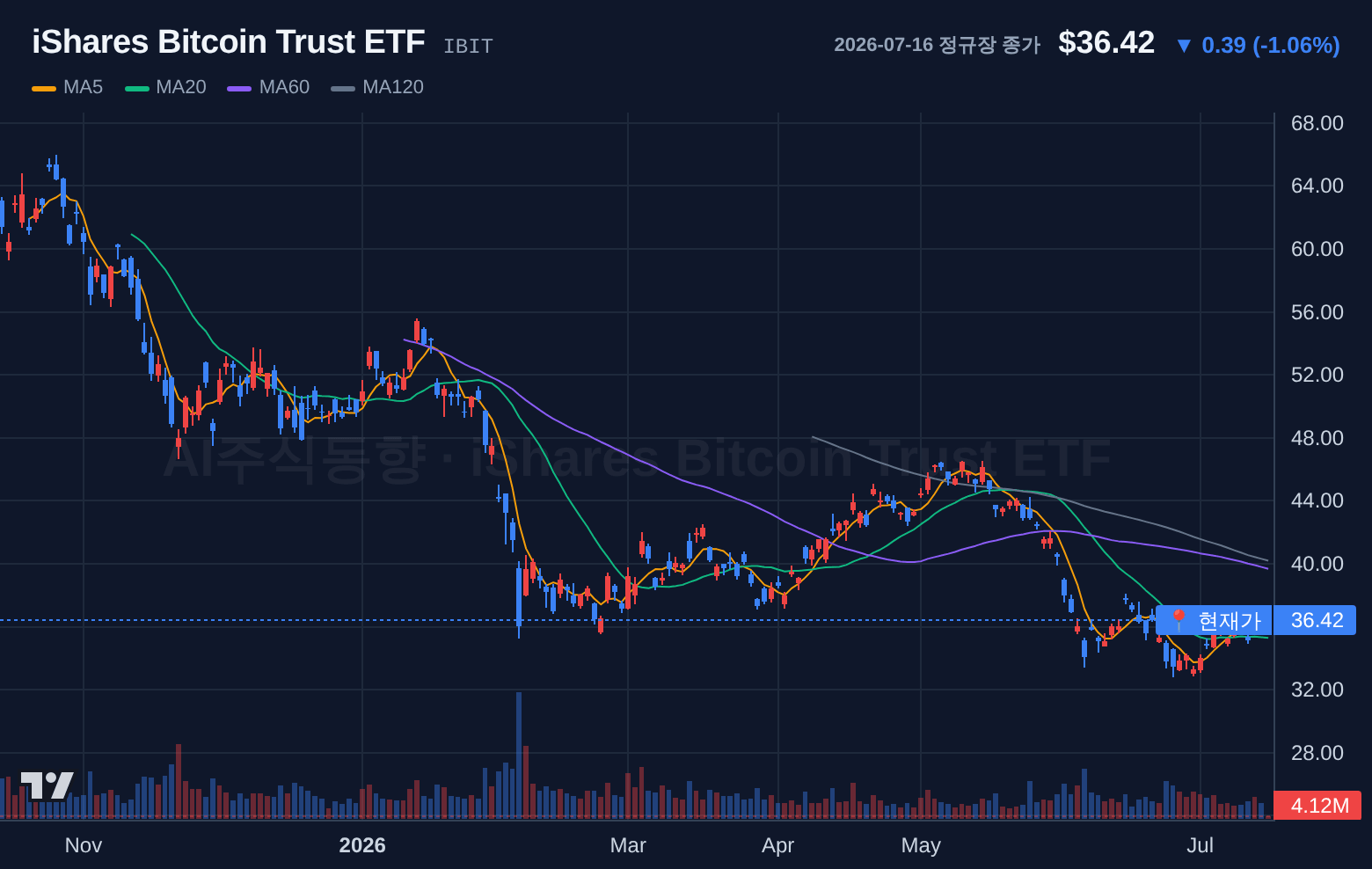 iShares Bitcoin Trust ETF (IBIT) 일봉 차트