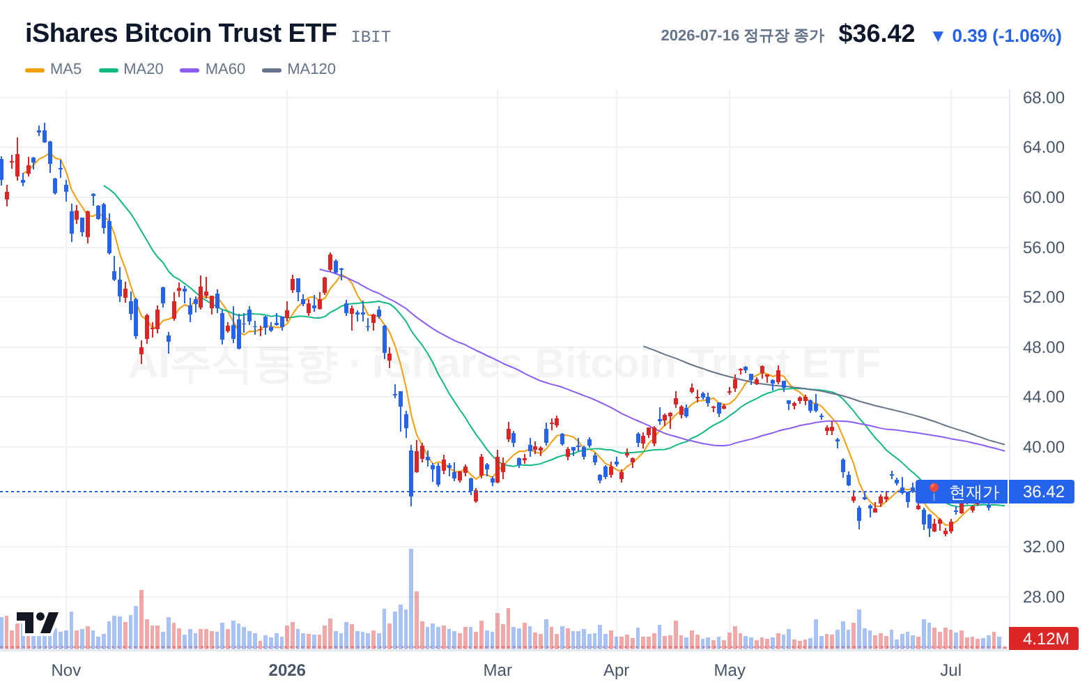 iShares Bitcoin Trust ETF (IBIT) 일봉 차트