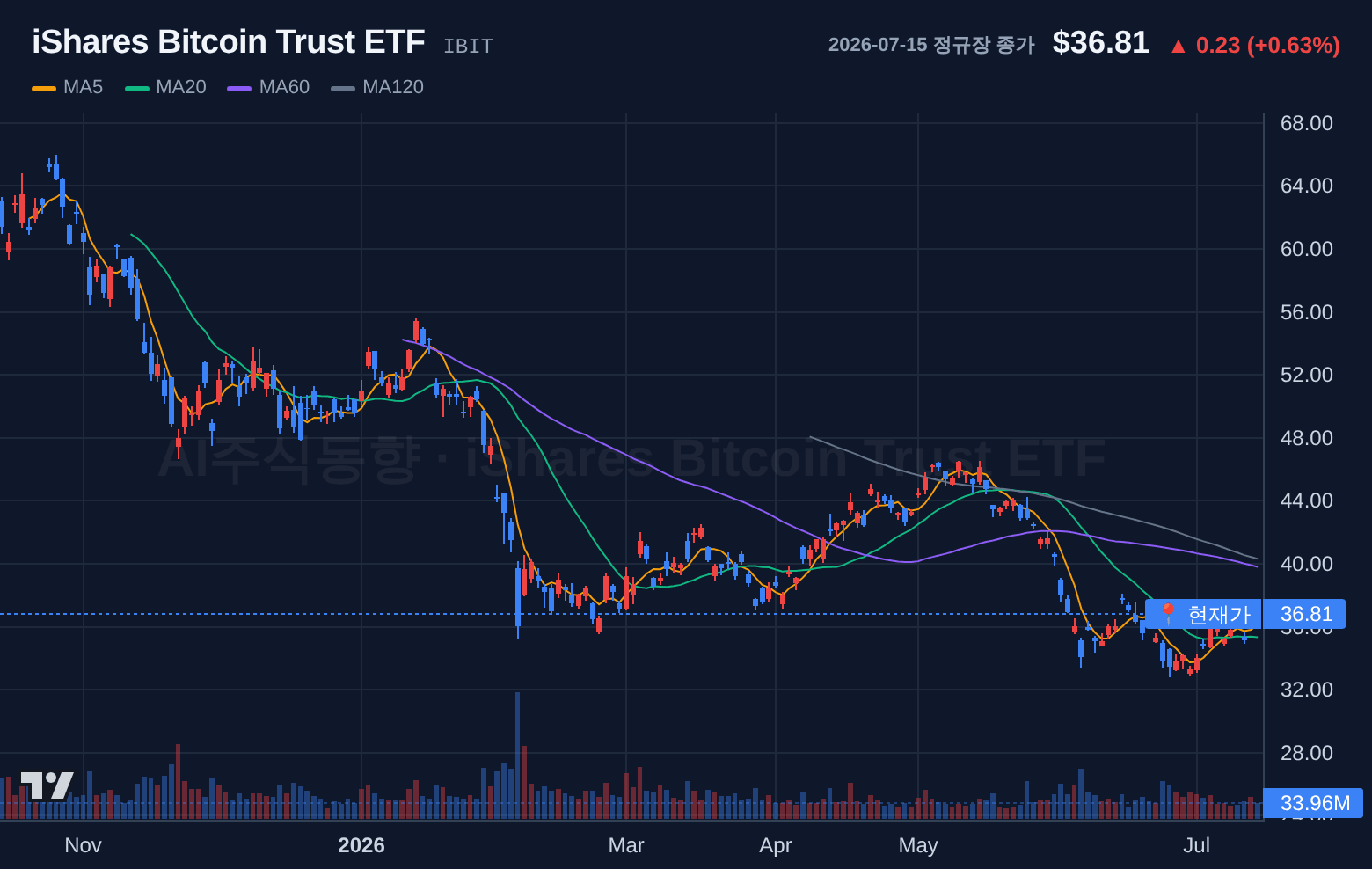 iShares Bitcoin Trust ETF (IBIT) 일봉 차트