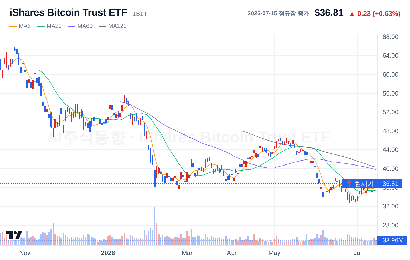 iShares Bitcoin Trust ETF (IBIT) 일봉 차트
