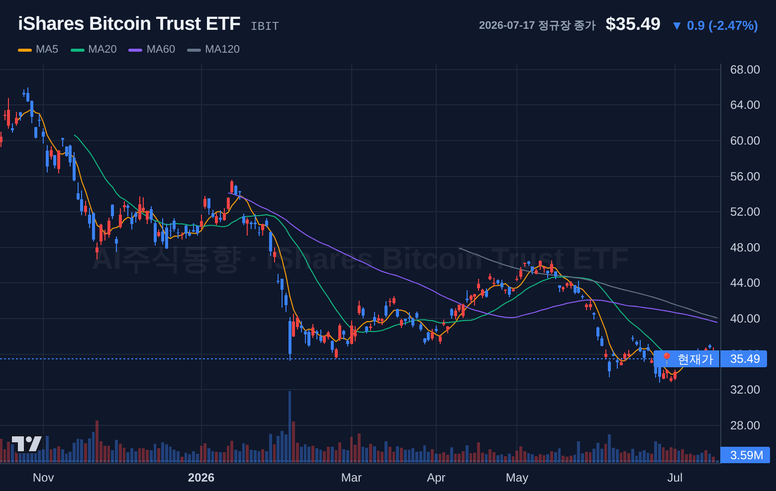 iShares Bitcoin Trust ETF (IBIT) 일봉 차트